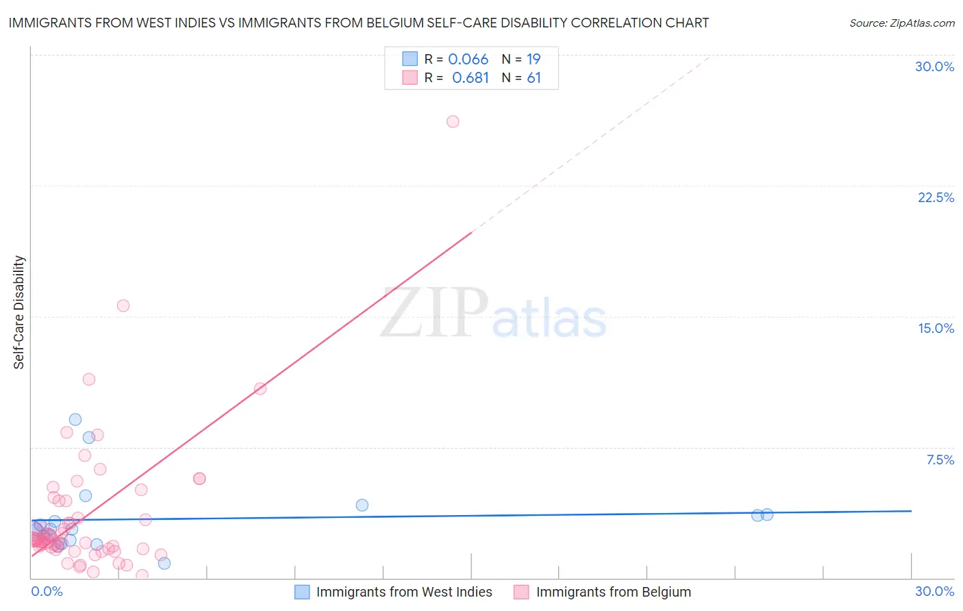 Immigrants from West Indies vs Immigrants from Belgium Self-Care Disability