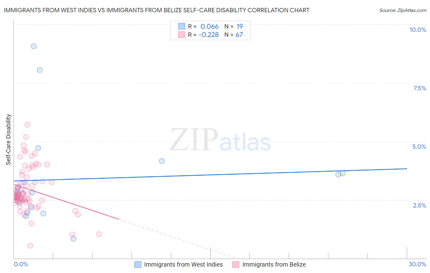 Immigrants from West Indies vs Immigrants from Belize Self-Care Disability