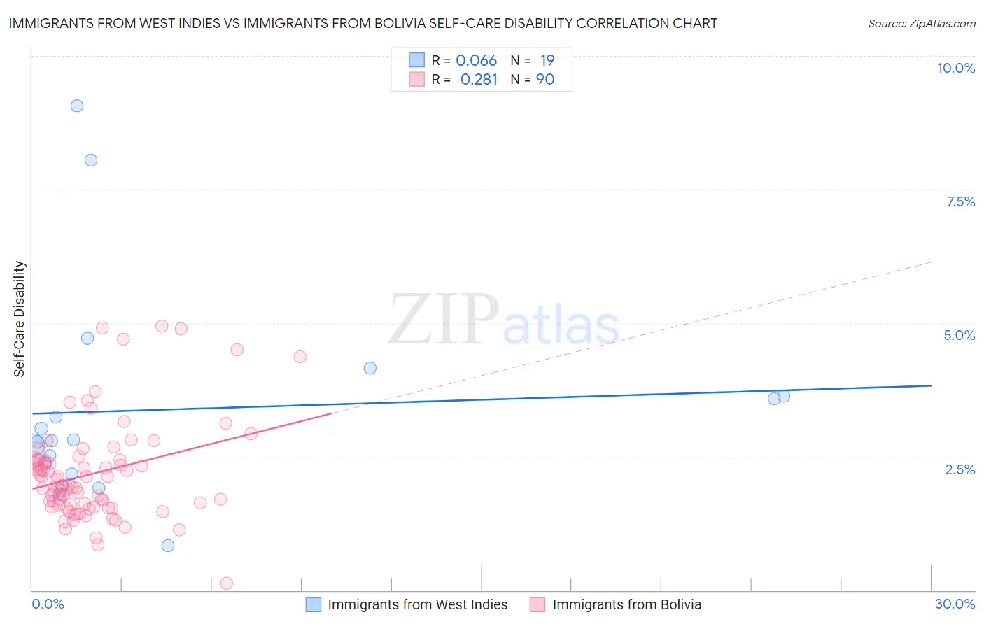 Immigrants from West Indies vs Immigrants from Bolivia Self-Care Disability