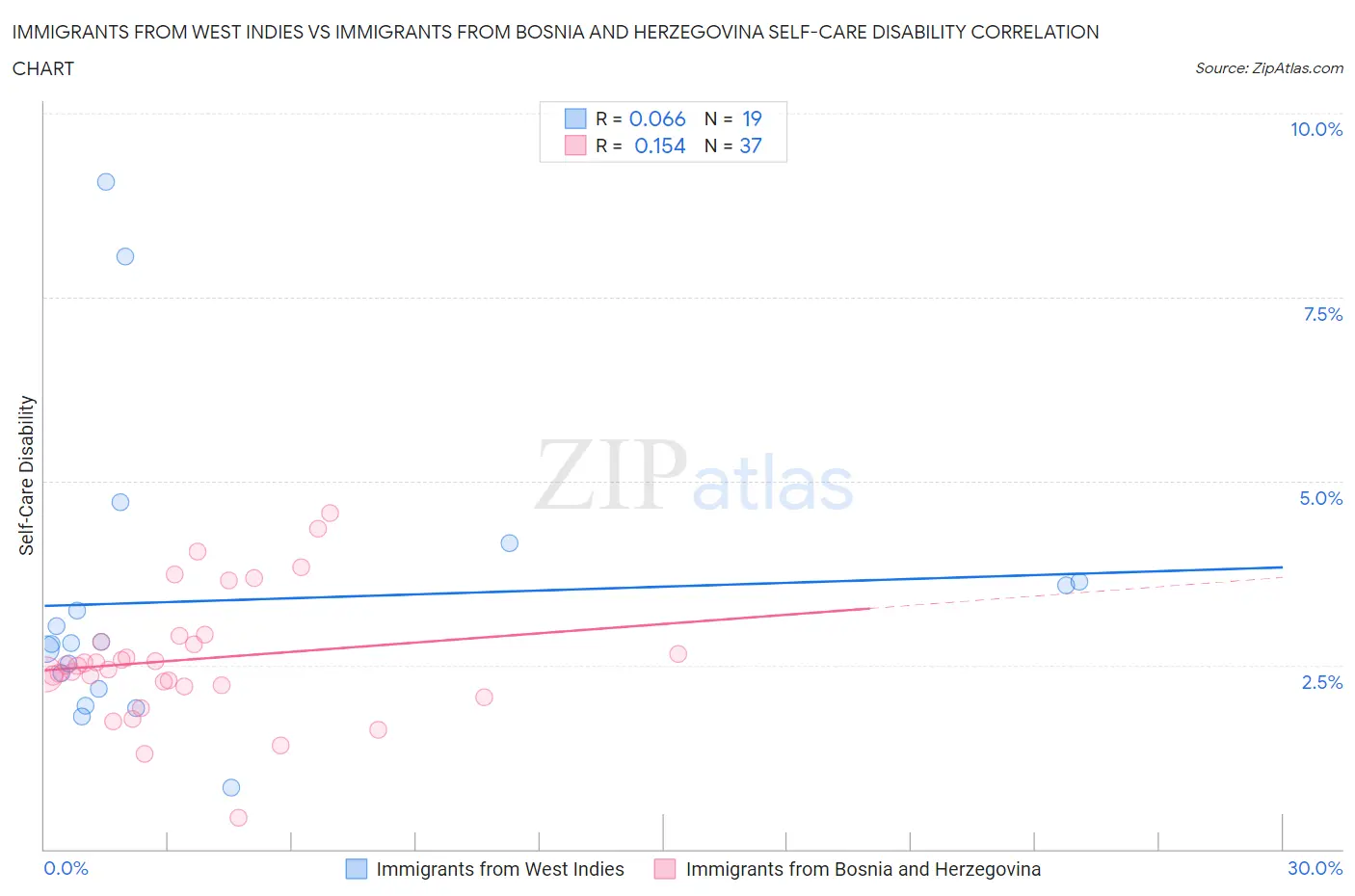 Immigrants from West Indies vs Immigrants from Bosnia and Herzegovina Self-Care Disability