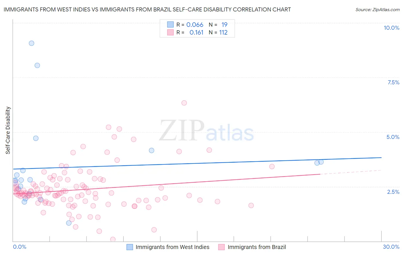 Immigrants from West Indies vs Immigrants from Brazil Self-Care Disability