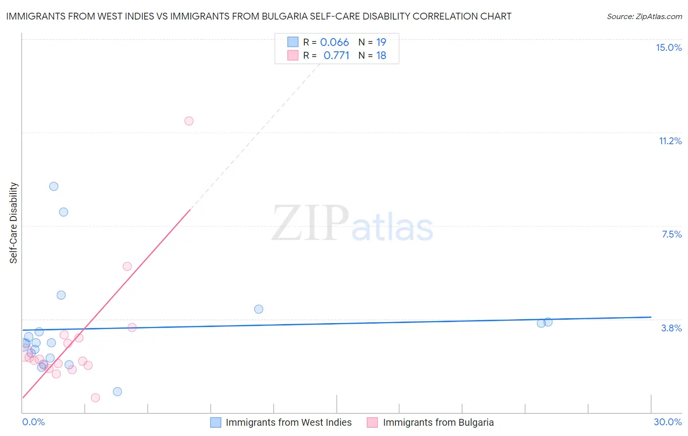 Immigrants from West Indies vs Immigrants from Bulgaria Self-Care Disability