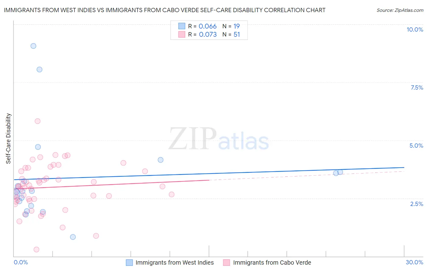 Immigrants from West Indies vs Immigrants from Cabo Verde Self-Care Disability