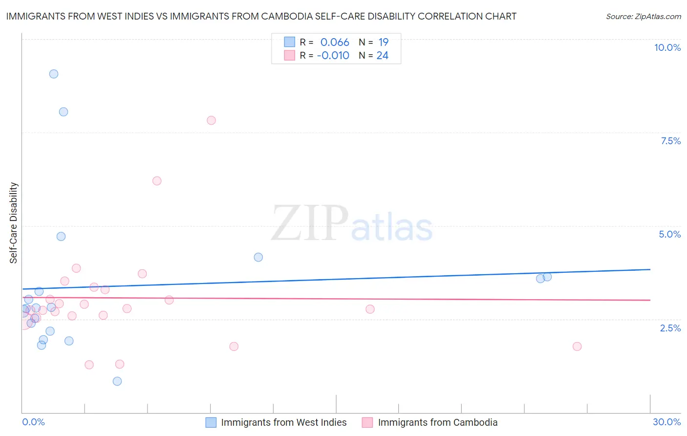 Immigrants from West Indies vs Immigrants from Cambodia Self-Care Disability
