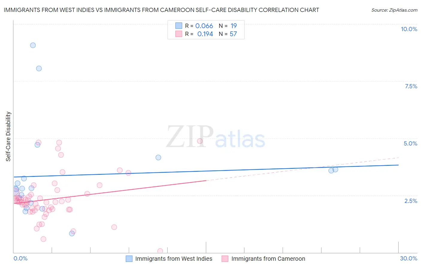 Immigrants from West Indies vs Immigrants from Cameroon Self-Care Disability