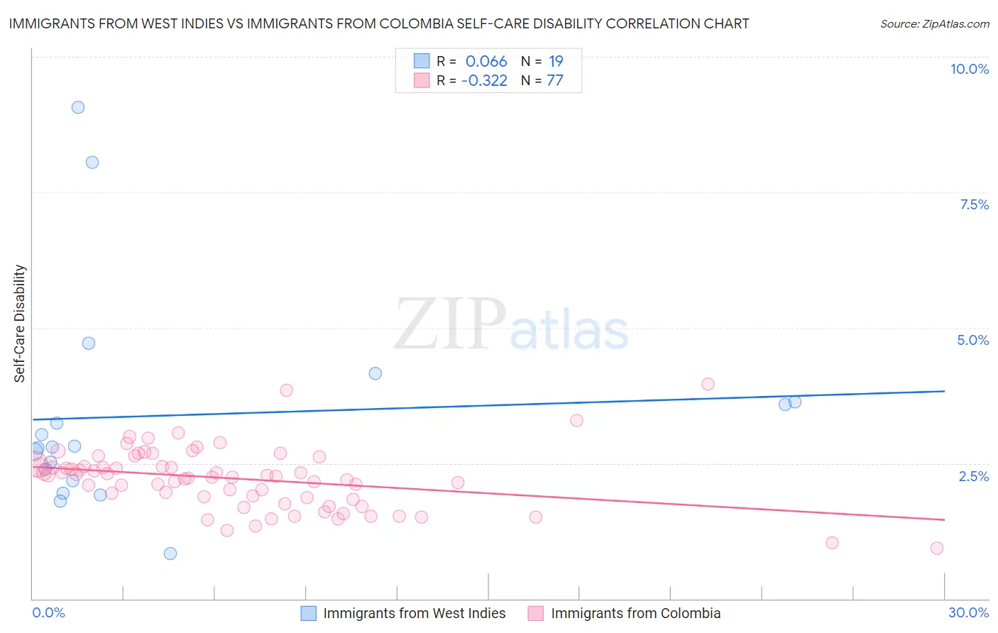 Immigrants from West Indies vs Immigrants from Colombia Self-Care Disability
