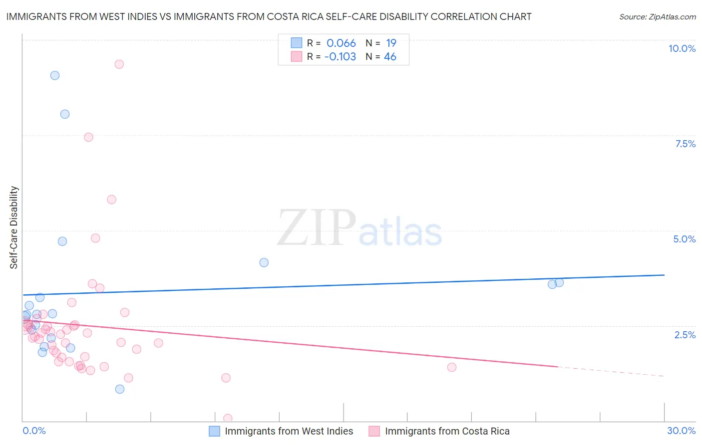 Immigrants from West Indies vs Immigrants from Costa Rica Self-Care Disability