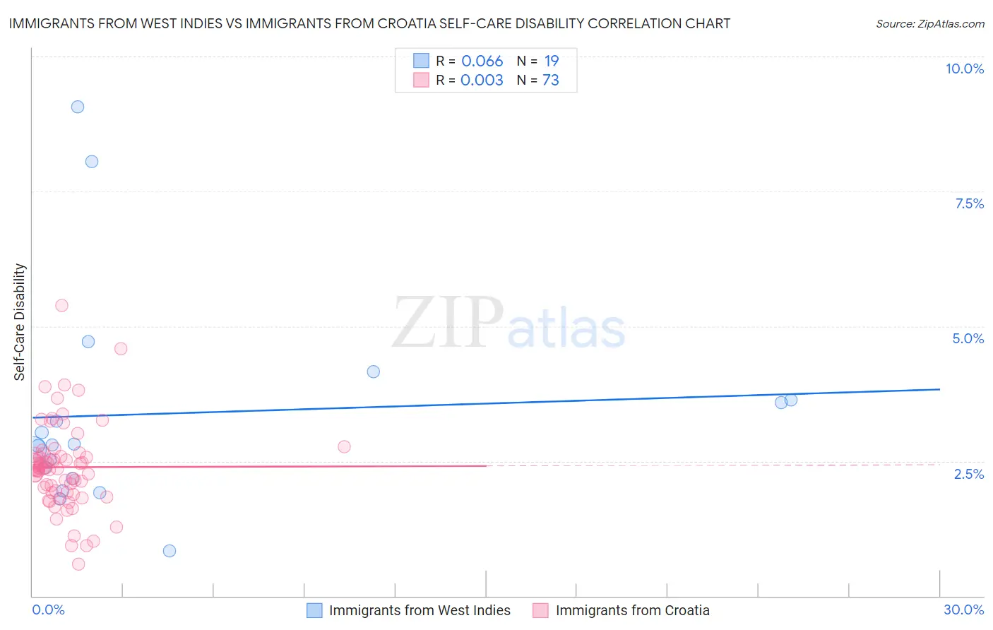 Immigrants from West Indies vs Immigrants from Croatia Self-Care Disability