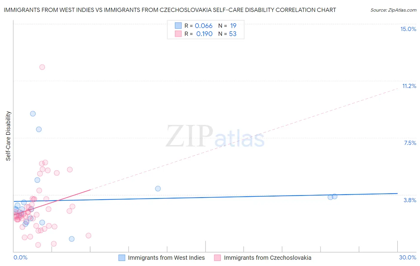 Immigrants from West Indies vs Immigrants from Czechoslovakia Self-Care Disability