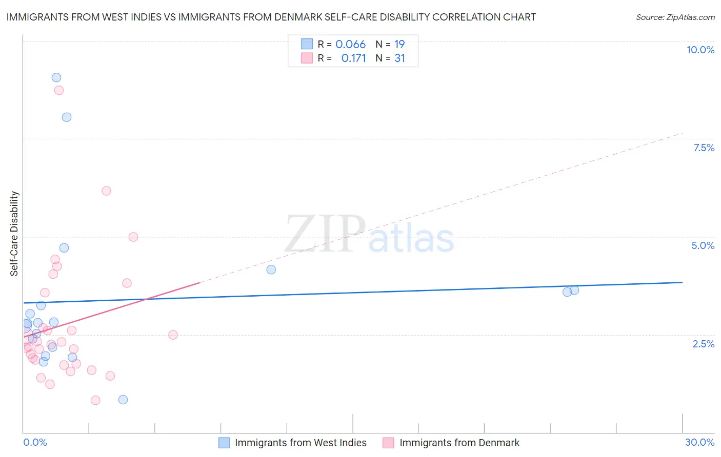 Immigrants from West Indies vs Immigrants from Denmark Self-Care Disability
