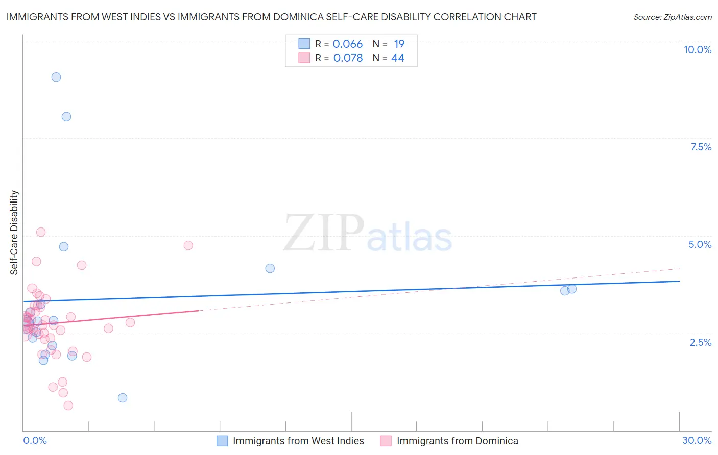 Immigrants from West Indies vs Immigrants from Dominica Self-Care Disability