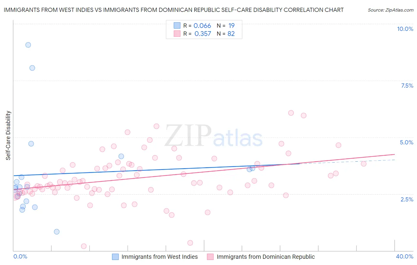 Immigrants from West Indies vs Immigrants from Dominican Republic Self-Care Disability