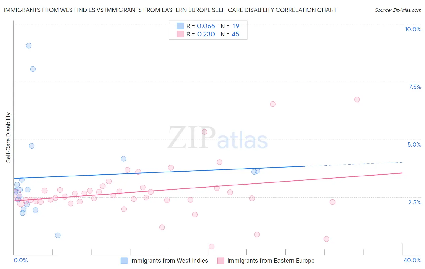 Immigrants from West Indies vs Immigrants from Eastern Europe Self-Care Disability