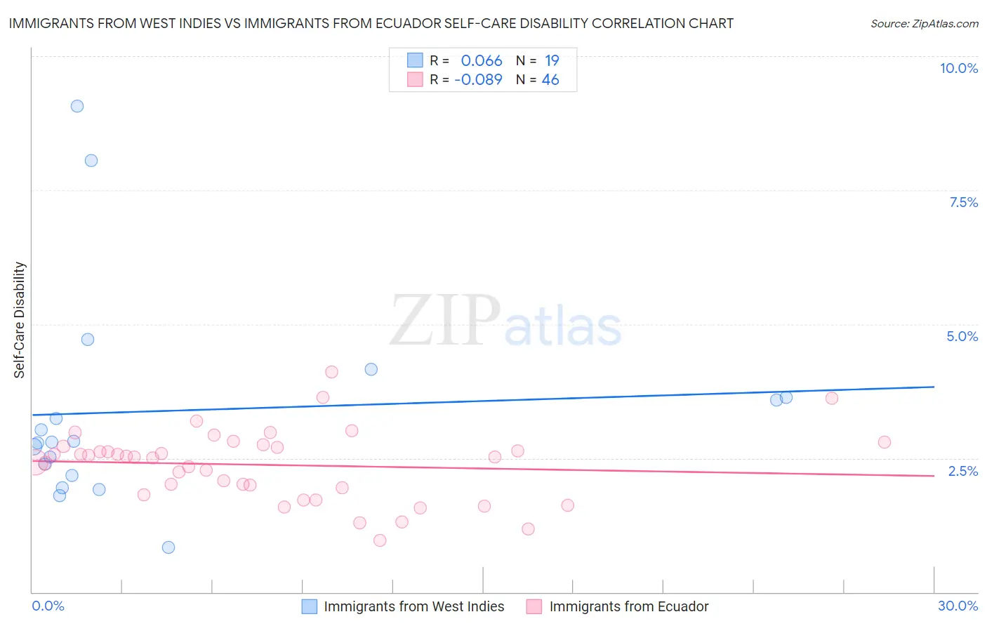 Immigrants from West Indies vs Immigrants from Ecuador Self-Care Disability