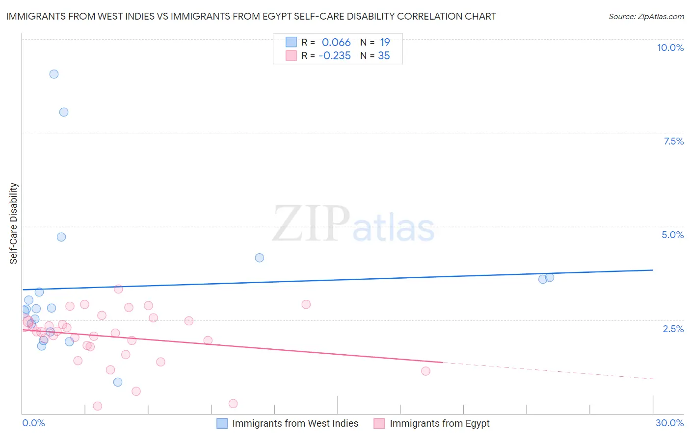 Immigrants from West Indies vs Immigrants from Egypt Self-Care Disability