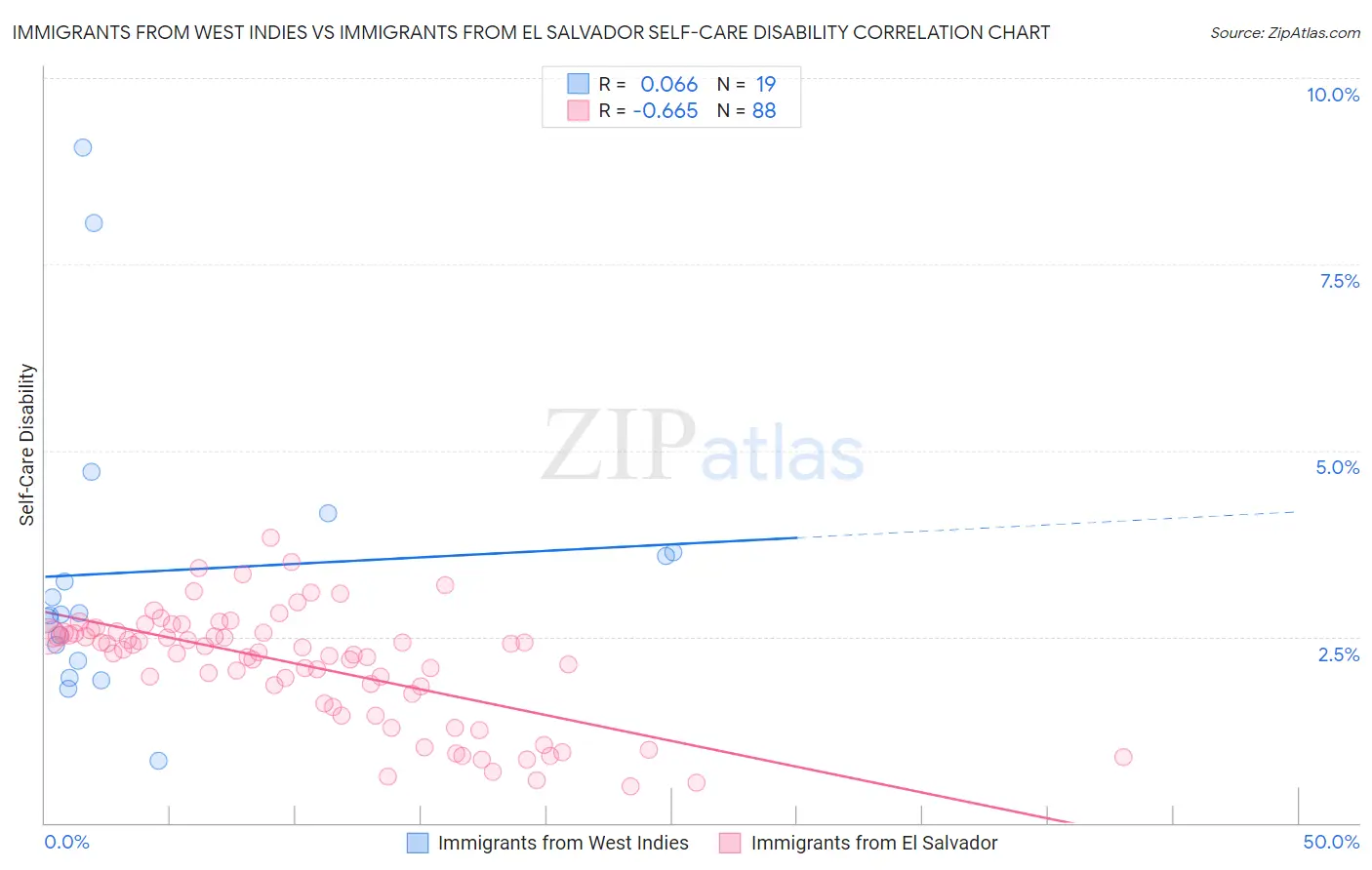 Immigrants from West Indies vs Immigrants from El Salvador Self-Care Disability