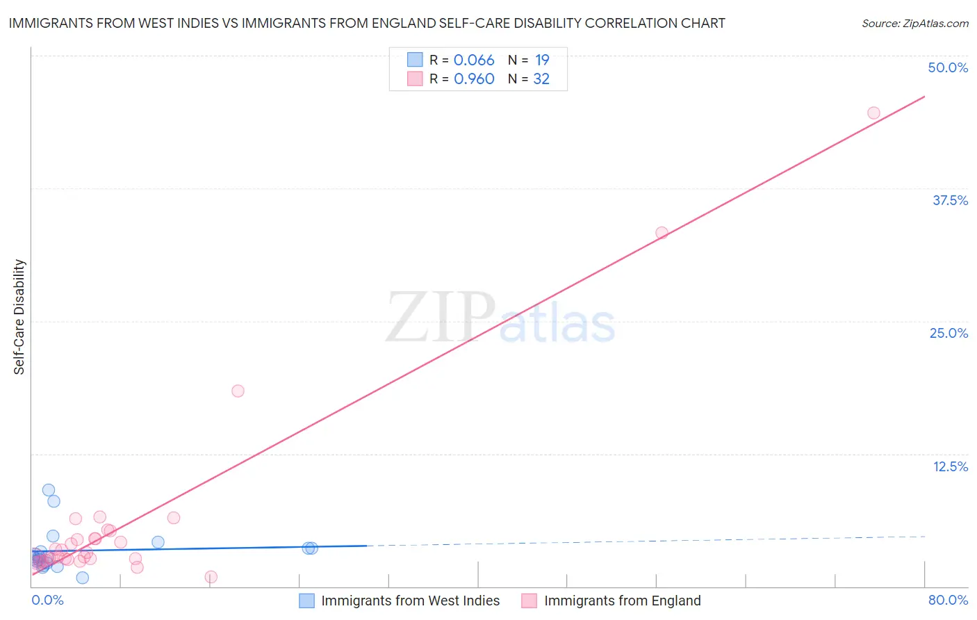 Immigrants from West Indies vs Immigrants from England Self-Care Disability
