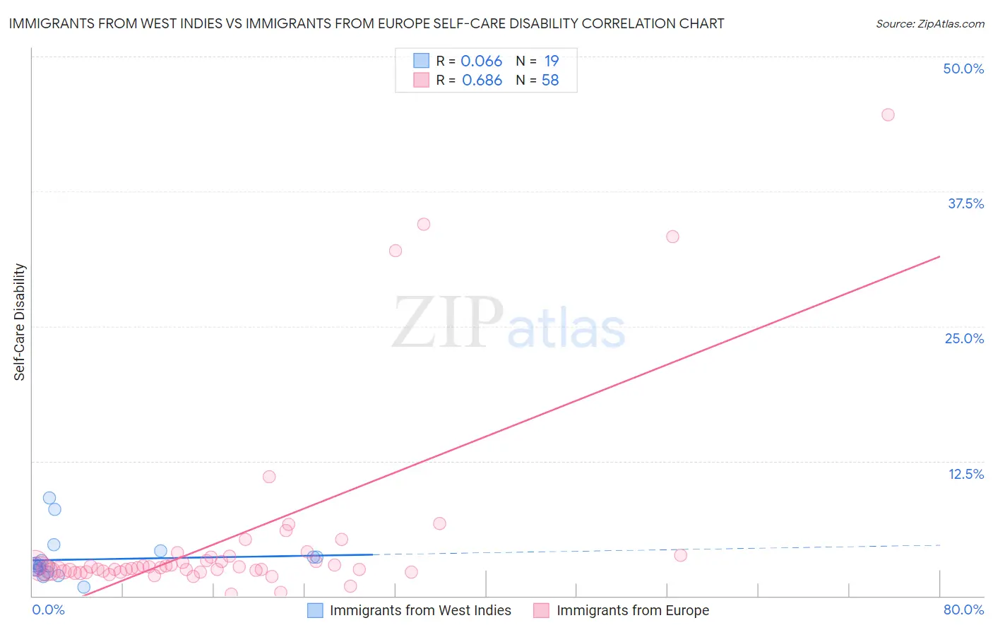 Immigrants from West Indies vs Immigrants from Europe Self-Care Disability
