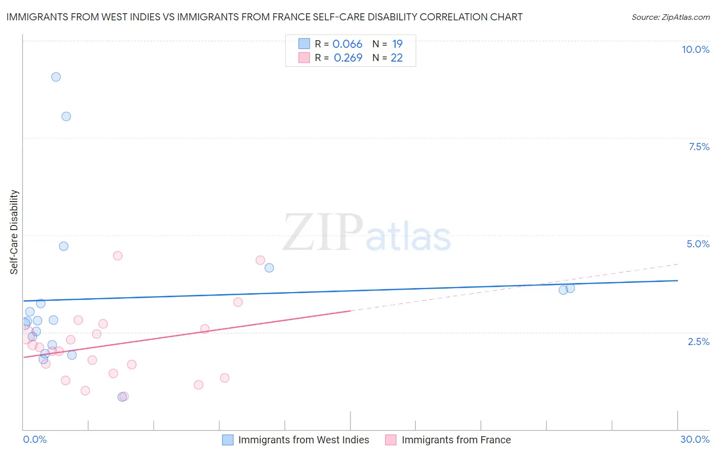 Immigrants from West Indies vs Immigrants from France Self-Care Disability