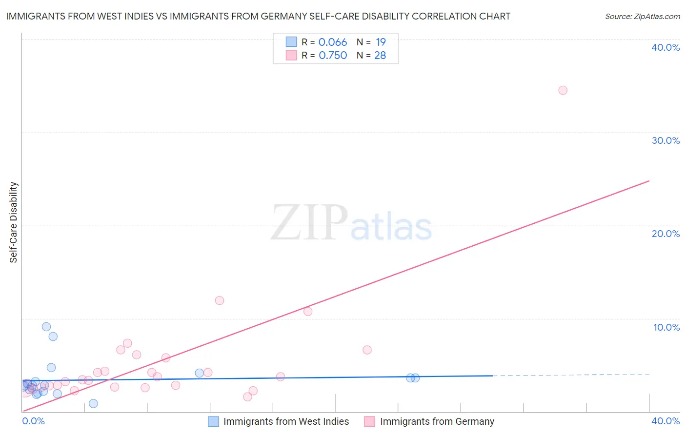 Immigrants from West Indies vs Immigrants from Germany Self-Care Disability