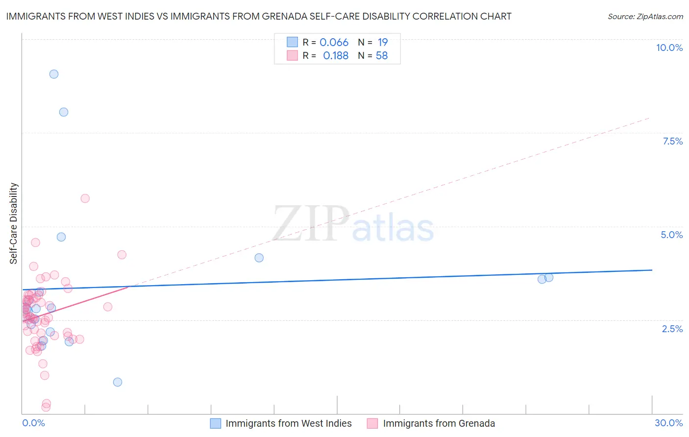 Immigrants from West Indies vs Immigrants from Grenada Self-Care Disability