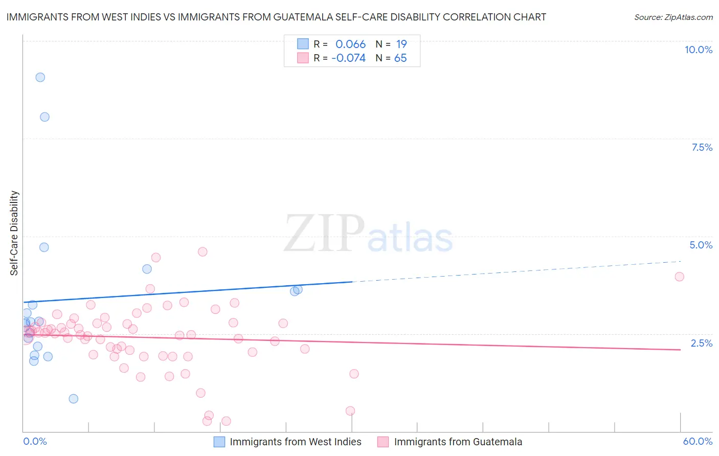 Immigrants from West Indies vs Immigrants from Guatemala Self-Care Disability