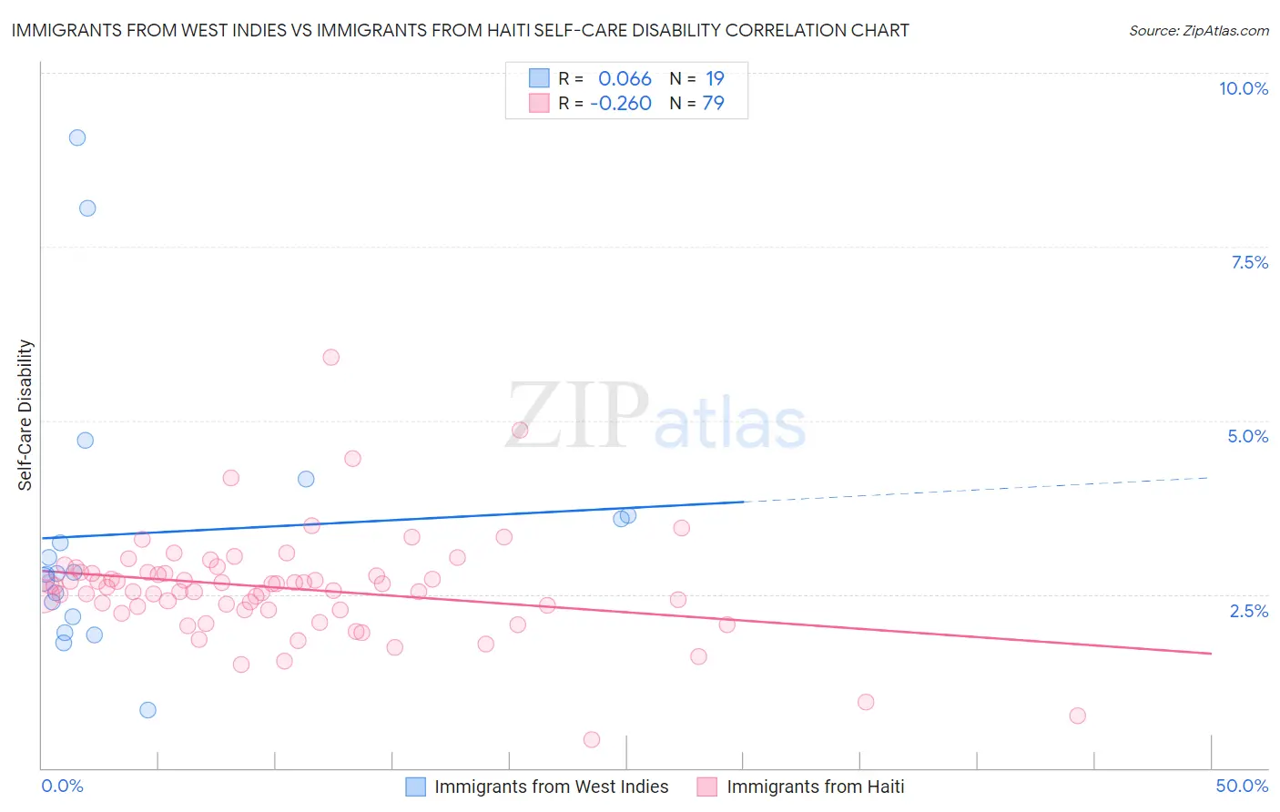 Immigrants from West Indies vs Immigrants from Haiti Self-Care Disability