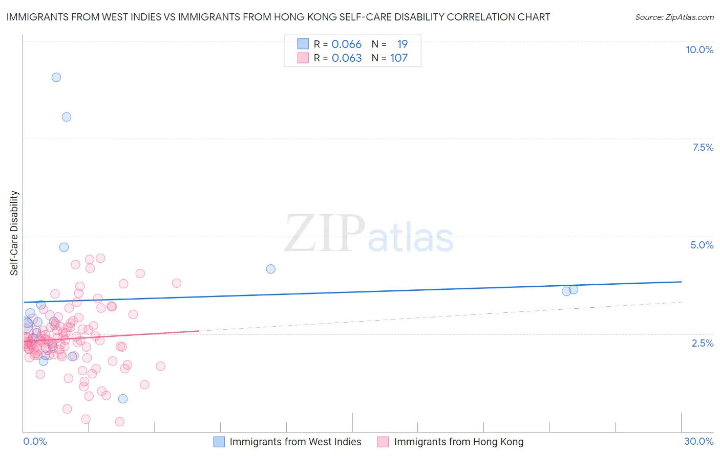 Immigrants from West Indies vs Immigrants from Hong Kong Self-Care Disability