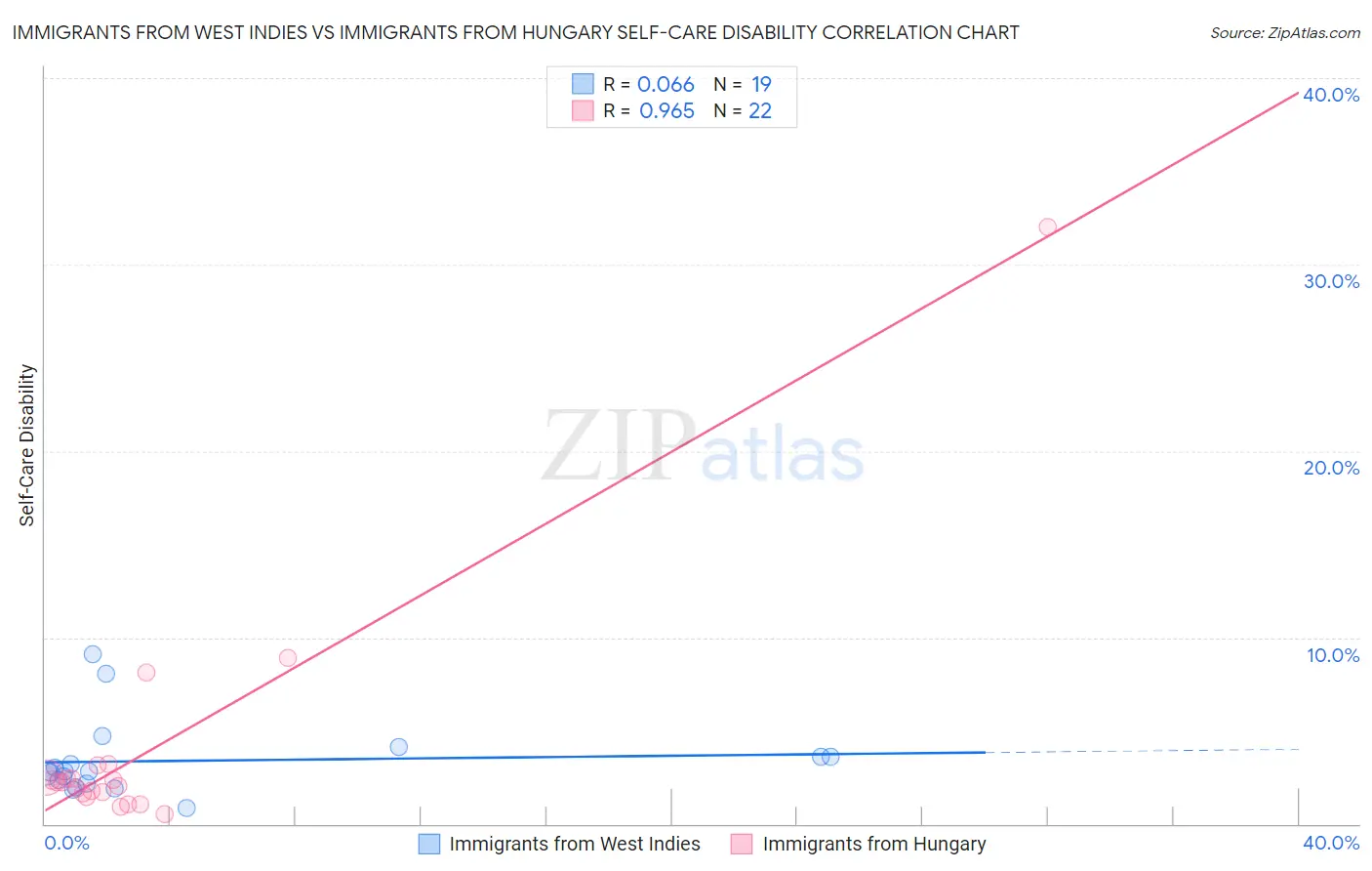 Immigrants from West Indies vs Immigrants from Hungary Self-Care Disability