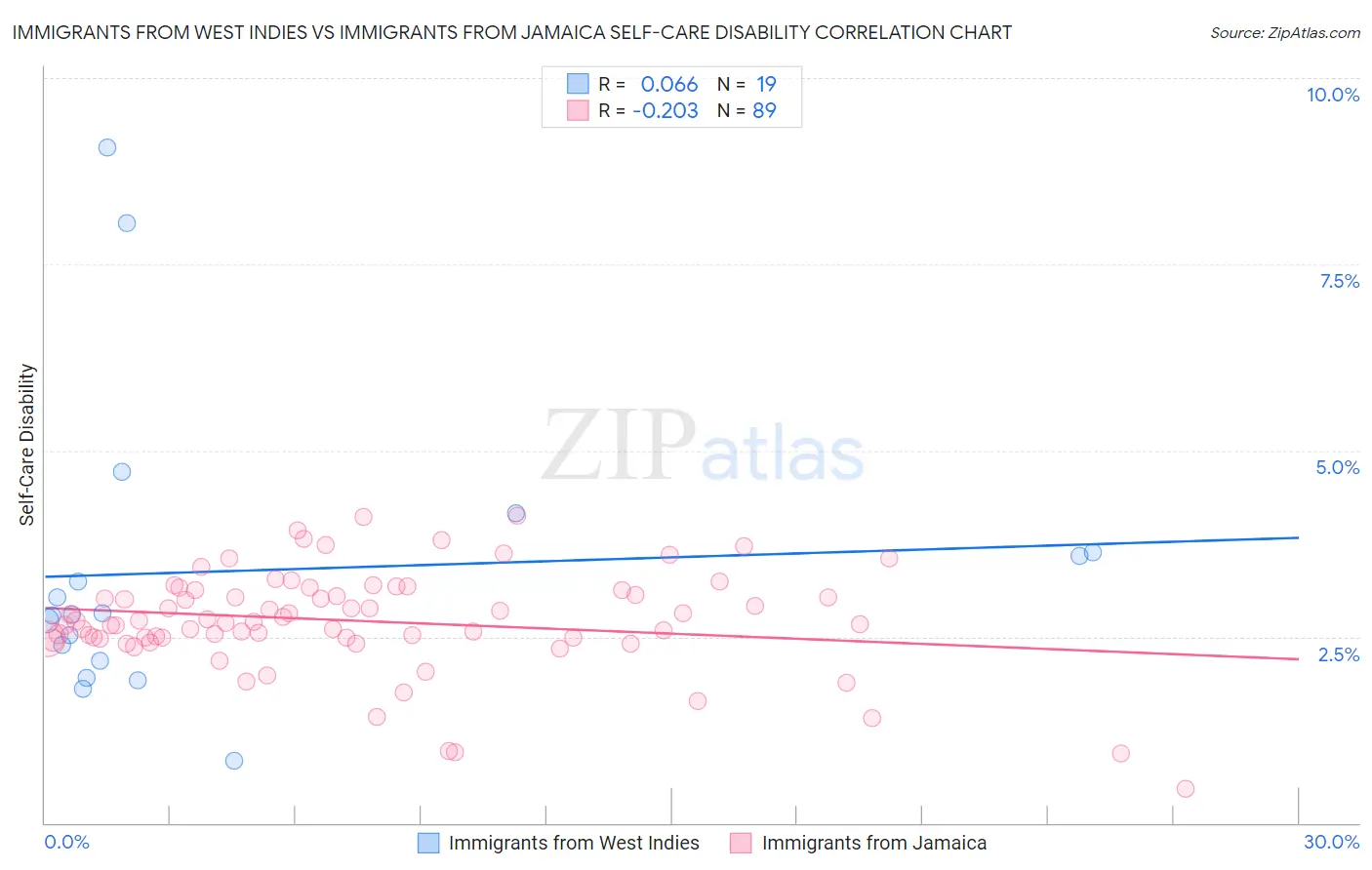 Immigrants from West Indies vs Immigrants from Jamaica Self-Care Disability