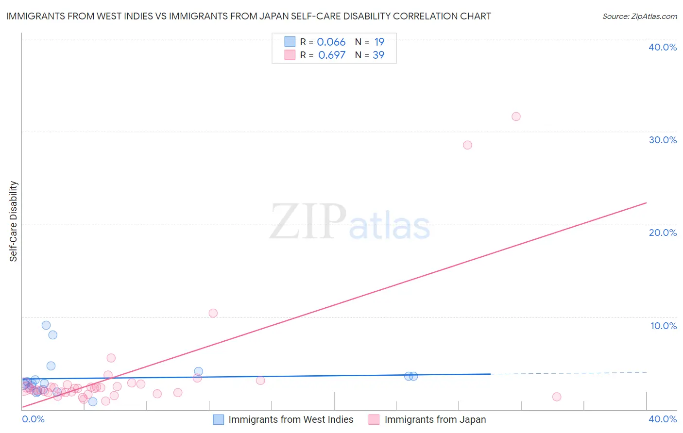 Immigrants from West Indies vs Immigrants from Japan Self-Care Disability