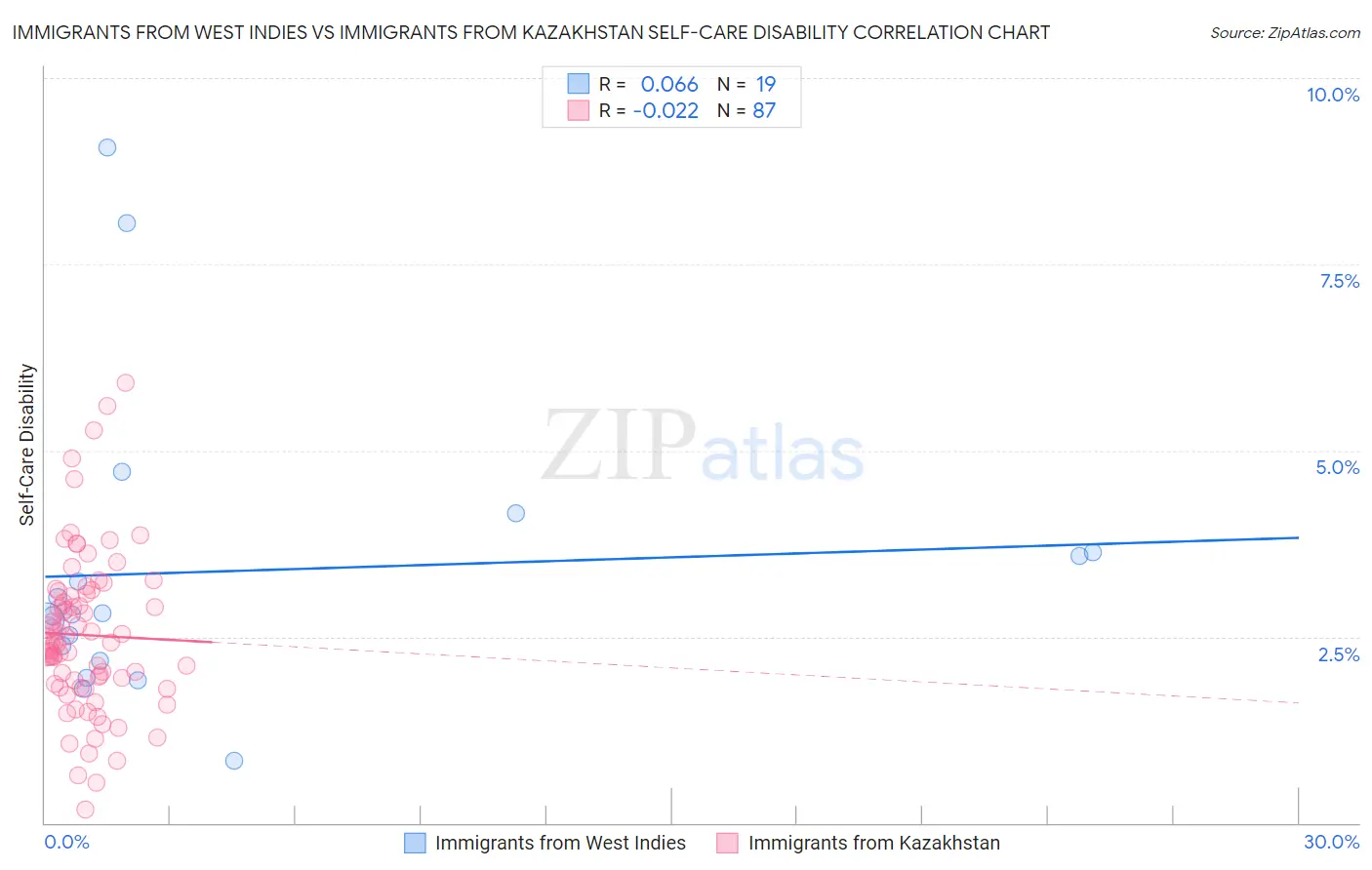 Immigrants from West Indies vs Immigrants from Kazakhstan Self-Care Disability