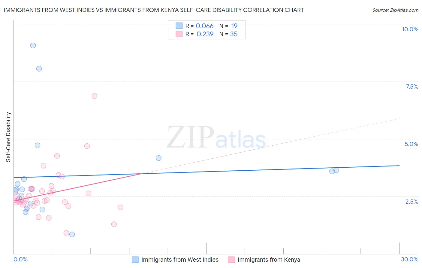 Immigrants from West Indies vs Immigrants from Kenya Self-Care Disability