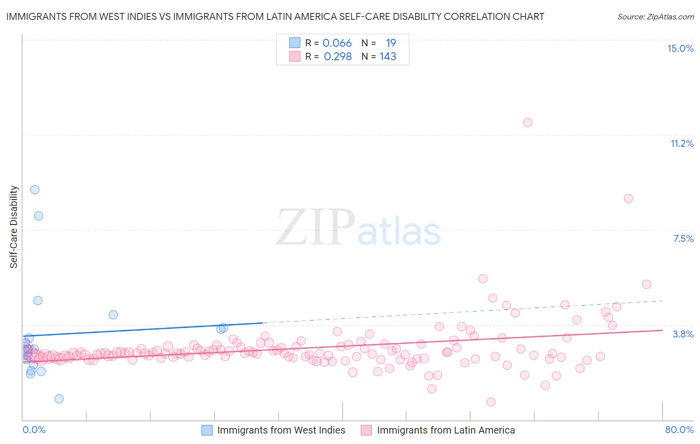 Immigrants from West Indies vs Immigrants from Latin America Self-Care Disability