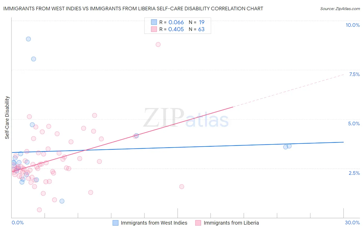 Immigrants from West Indies vs Immigrants from Liberia Self-Care Disability