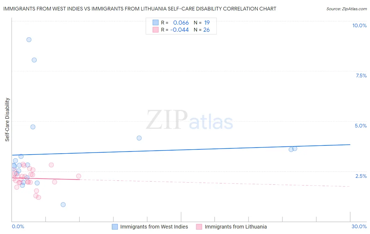 Immigrants from West Indies vs Immigrants from Lithuania Self-Care Disability