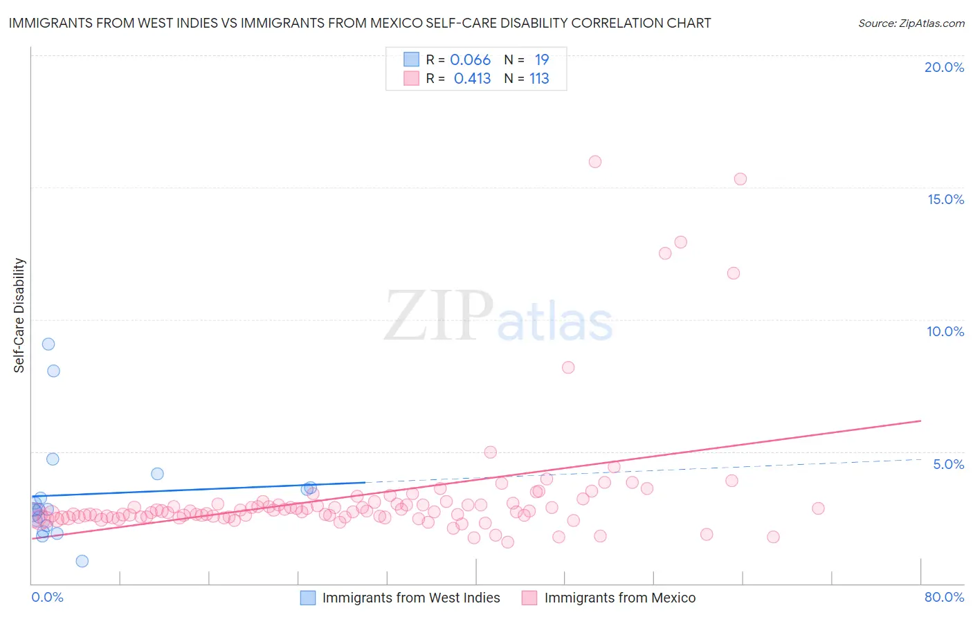 Immigrants from West Indies vs Immigrants from Mexico Self-Care Disability