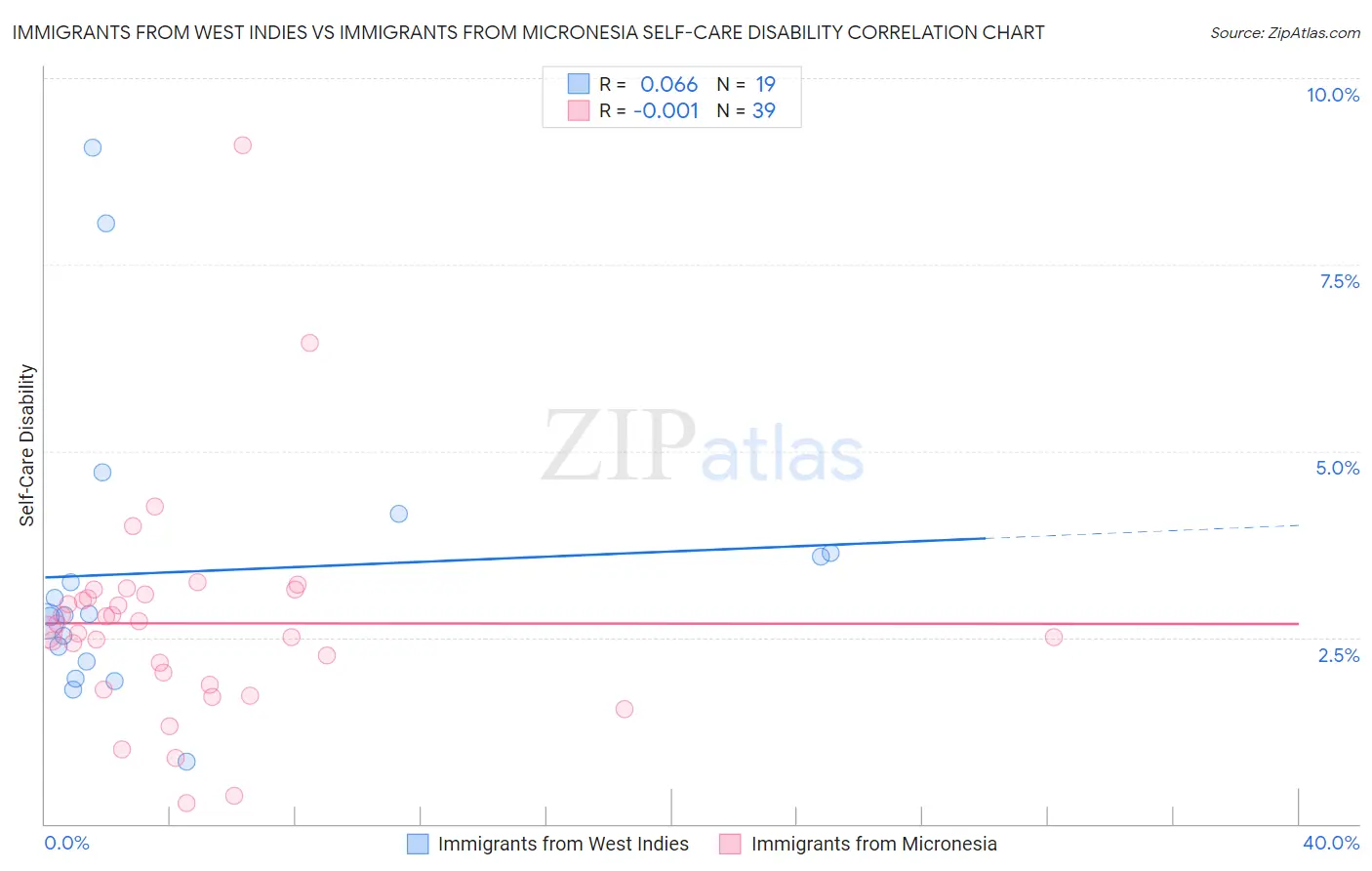 Immigrants from West Indies vs Immigrants from Micronesia Self-Care Disability