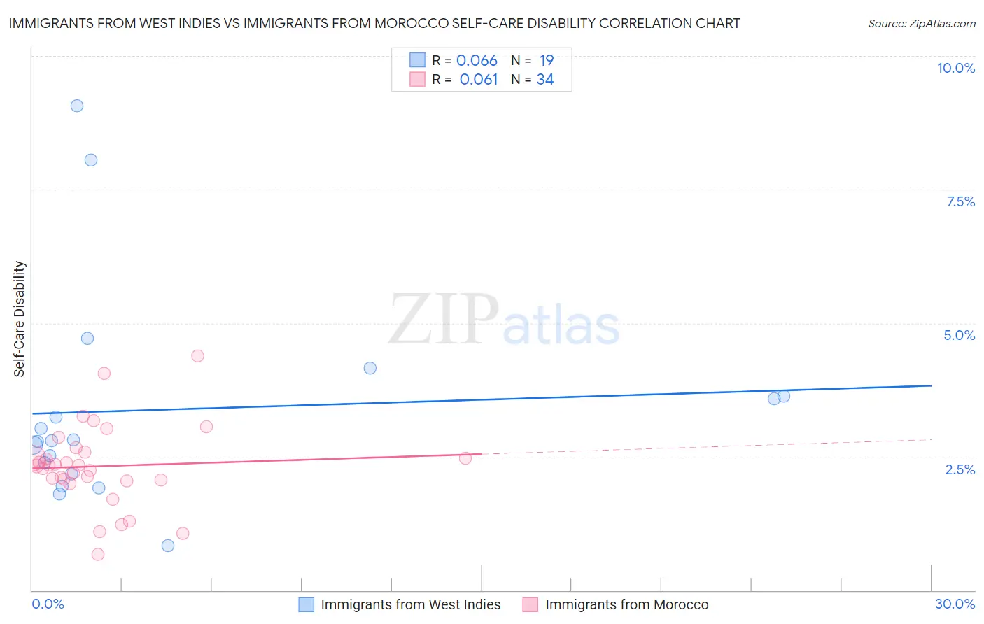 Immigrants from West Indies vs Immigrants from Morocco Self-Care Disability