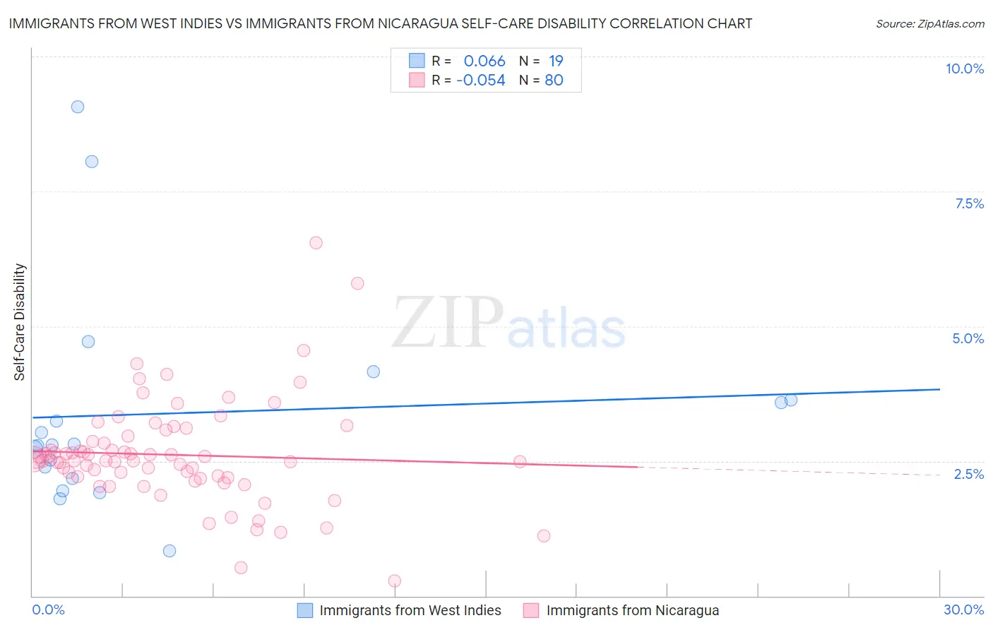 Immigrants from West Indies vs Immigrants from Nicaragua Self-Care Disability