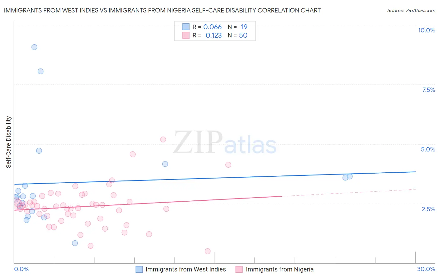 Immigrants from West Indies vs Immigrants from Nigeria Self-Care Disability