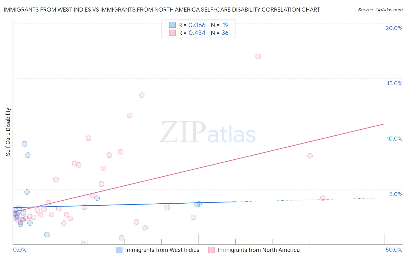 Immigrants from West Indies vs Immigrants from North America Self-Care Disability
