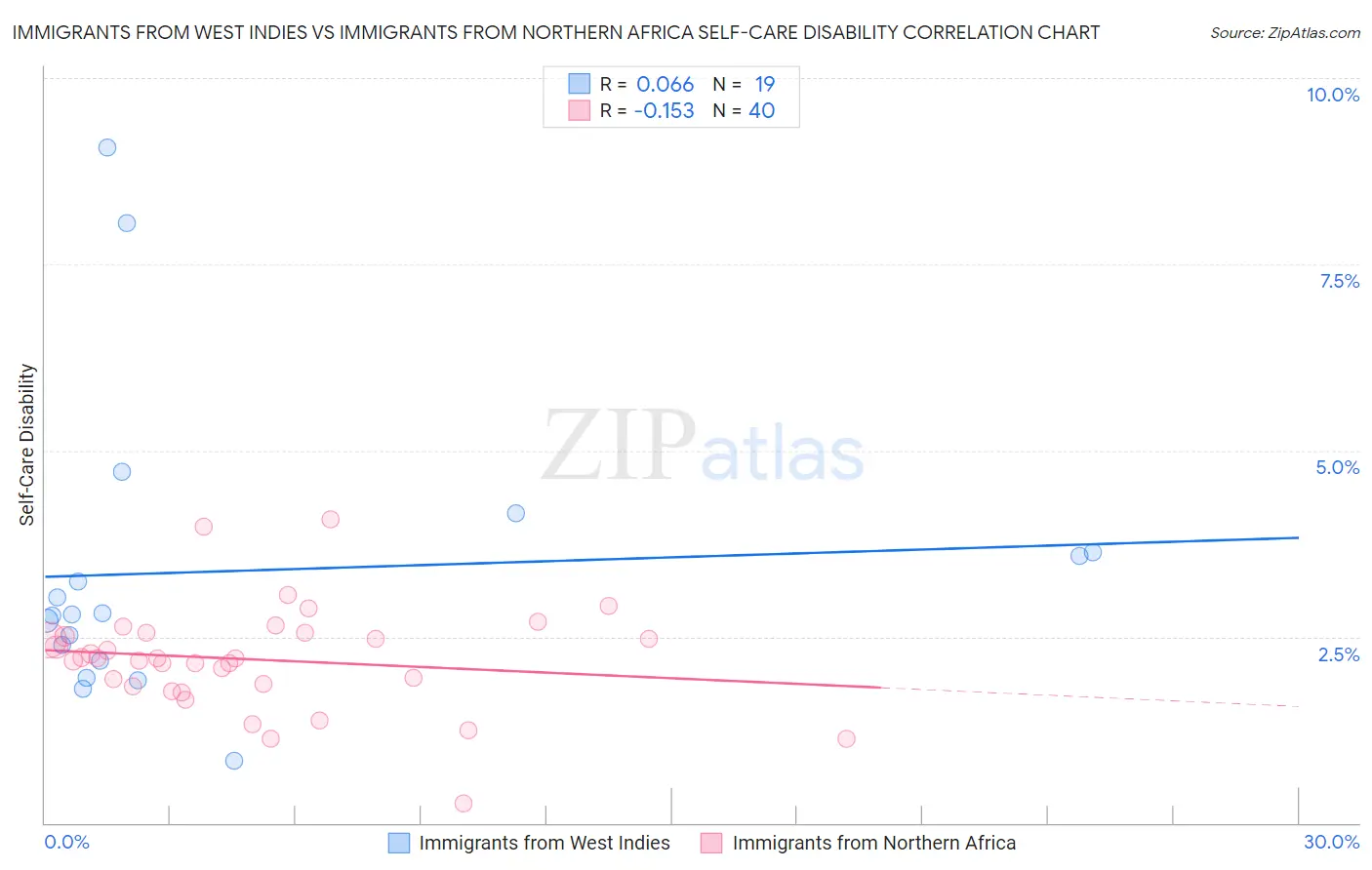 Immigrants from West Indies vs Immigrants from Northern Africa Self-Care Disability