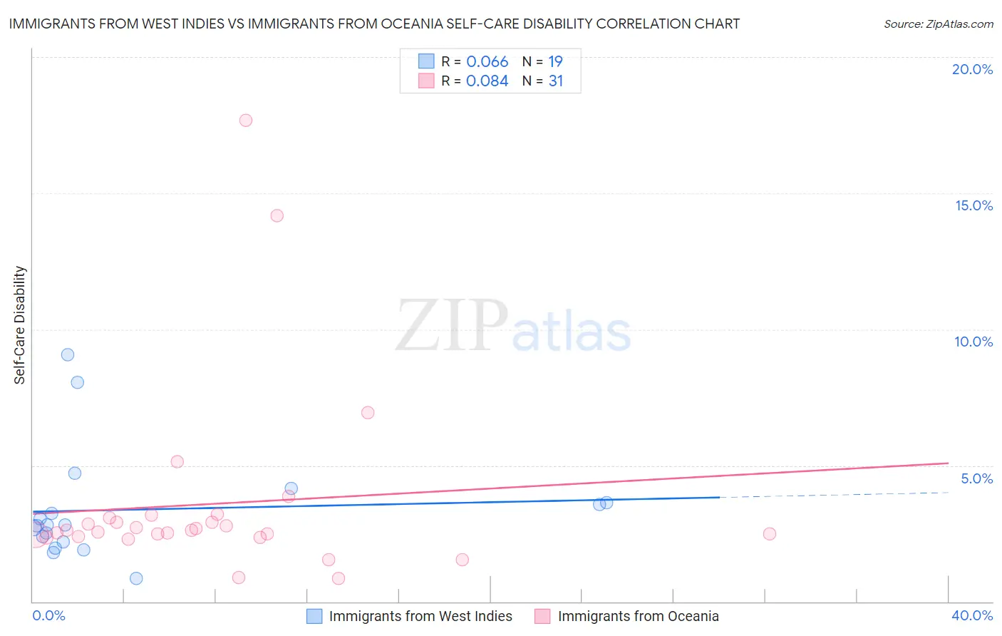 Immigrants from West Indies vs Immigrants from Oceania Self-Care Disability
