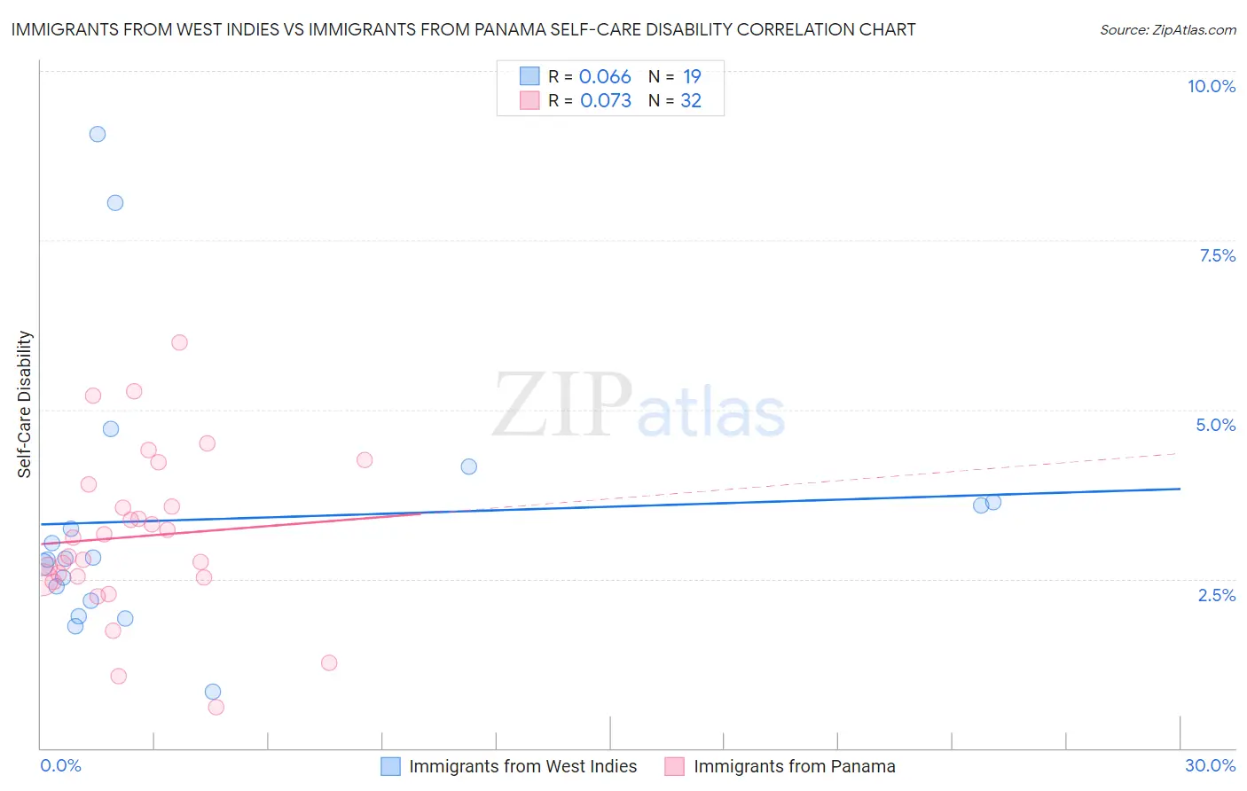 Immigrants from West Indies vs Immigrants from Panama Self-Care Disability