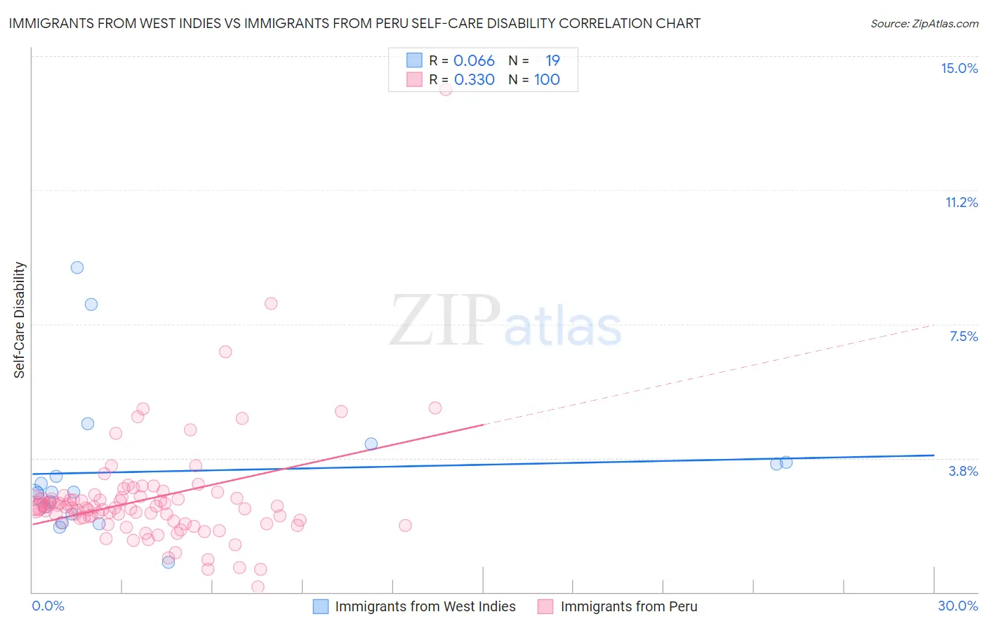 Immigrants from West Indies vs Immigrants from Peru Self-Care Disability