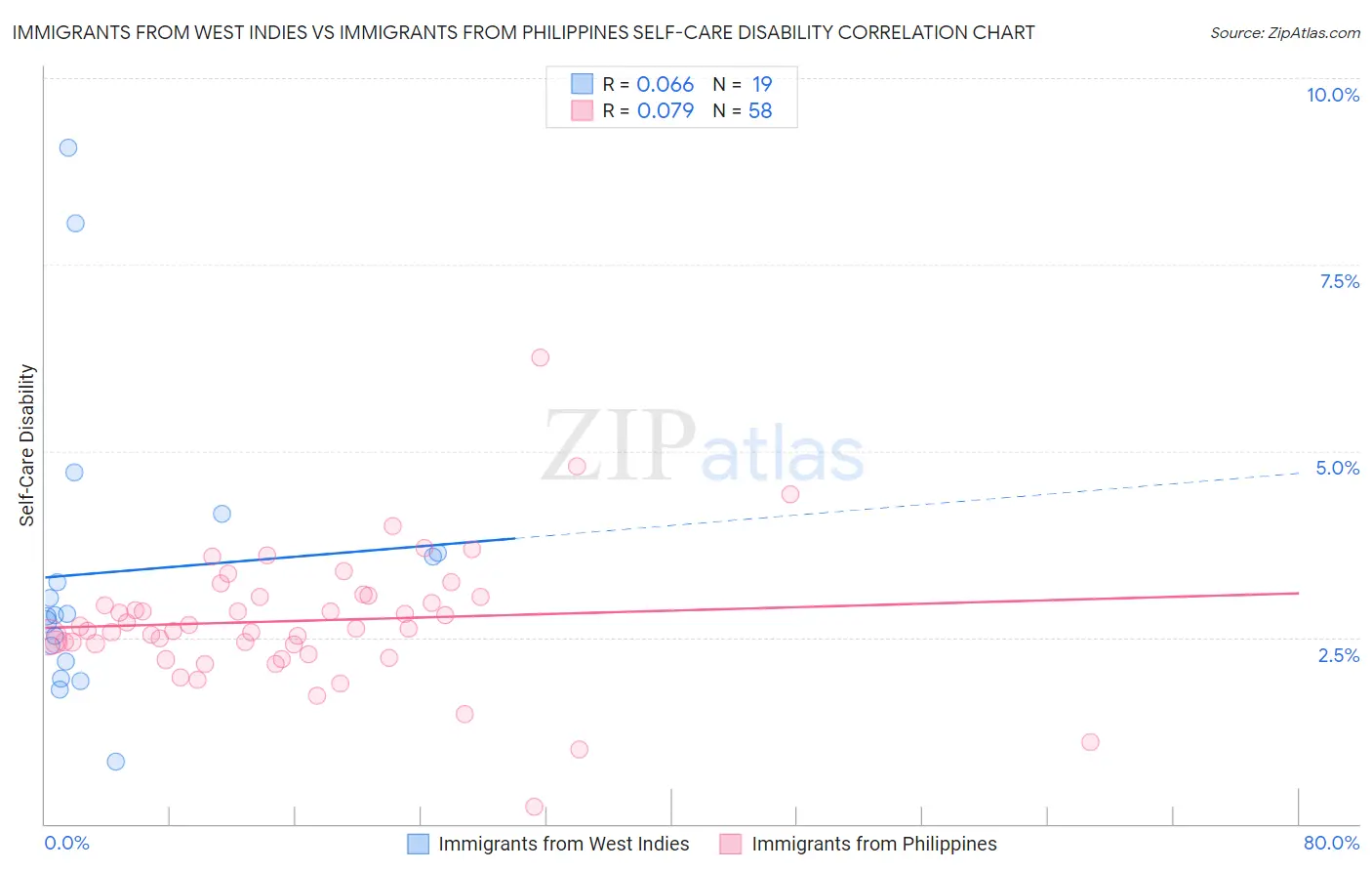 Immigrants from West Indies vs Immigrants from Philippines Self-Care Disability