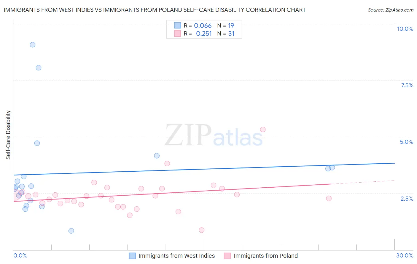 Immigrants from West Indies vs Immigrants from Poland Self-Care Disability