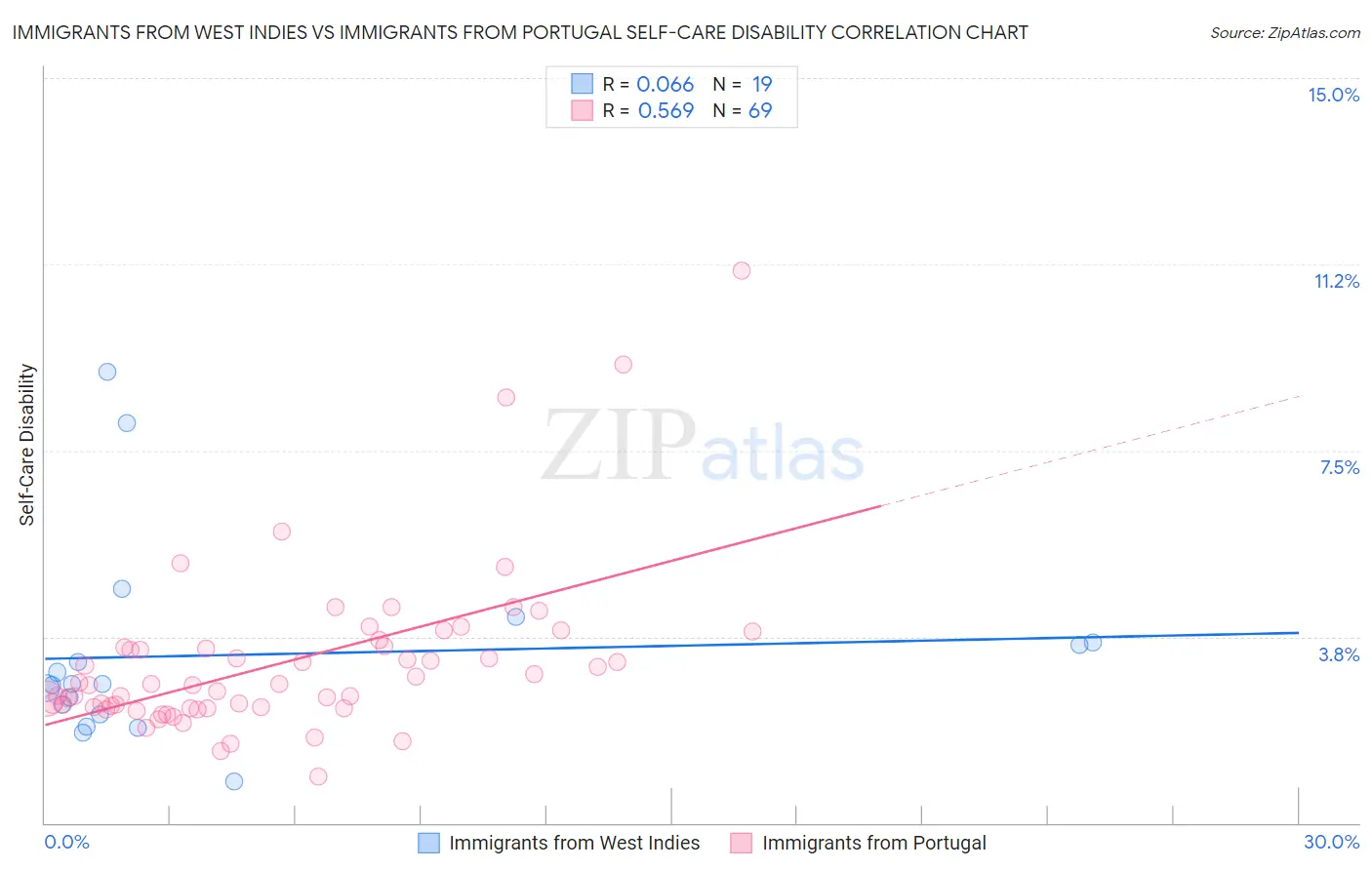 Immigrants from West Indies vs Immigrants from Portugal Self-Care Disability