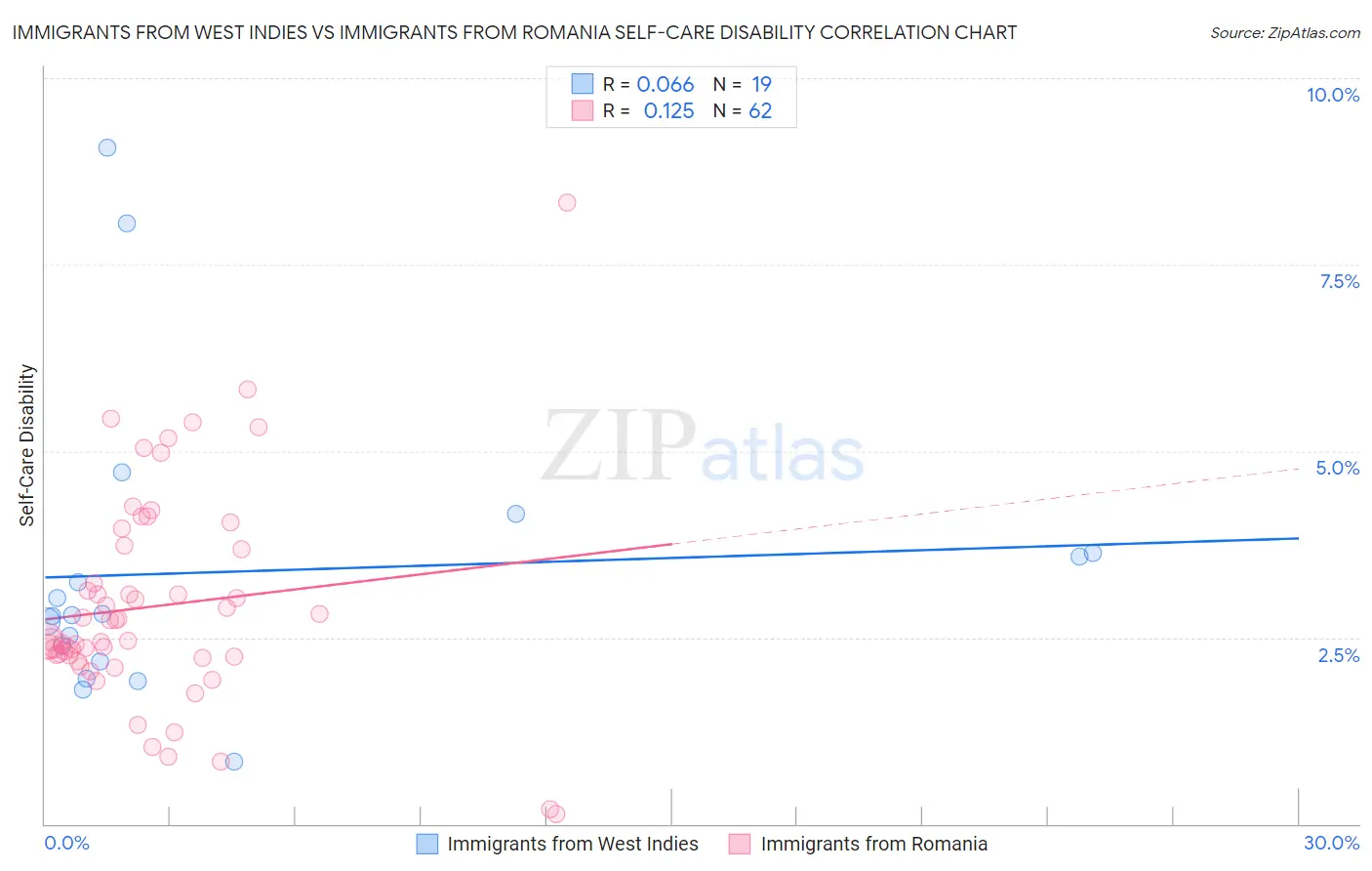 Immigrants from West Indies vs Immigrants from Romania Self-Care Disability